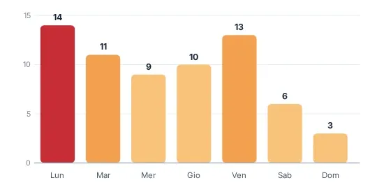 I giorni della settimana più esposti: esempio