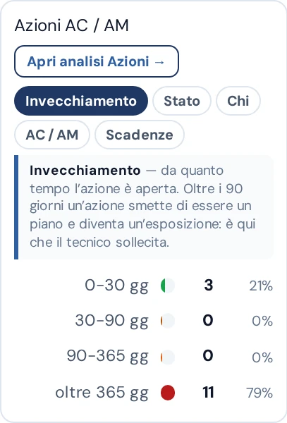 Pannello azioni correttive per invecchiamento – schermate reali del servizio, dati anonimizzati