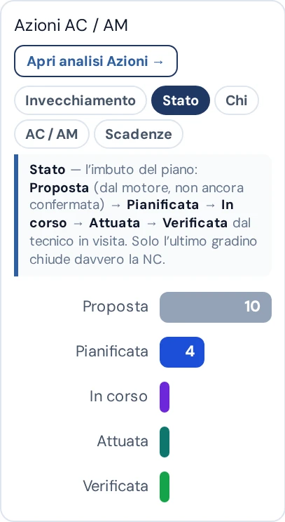 Azioni correttive per stato – schermate reali del servizio, dati anonimizzati