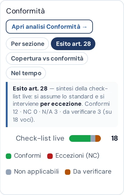 Conformità · esito art. 28 – schermate reali del servizio, dati anonimizzati