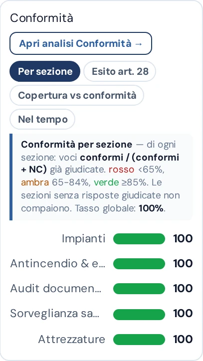 Pannello conformità per sezione – schermate reali del servizio, dati anonimizzati