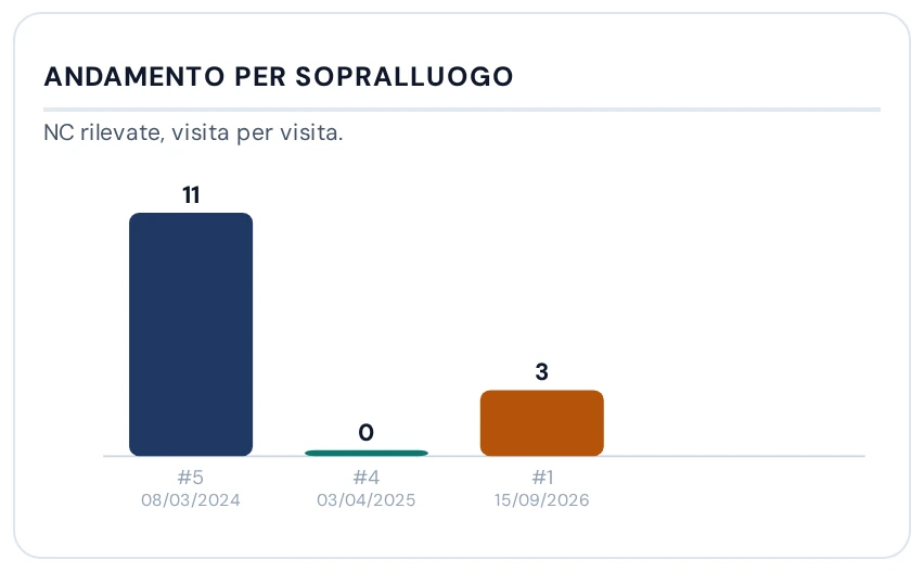 Andamento delle non conformità visita per visita – schermate reali del servizio, dati anonimizzati