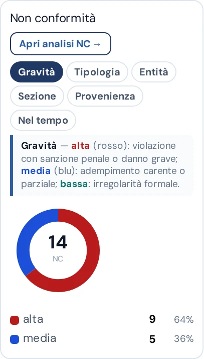 Non conformità per gravità – schermate reali del servizio, dati anonimizzati