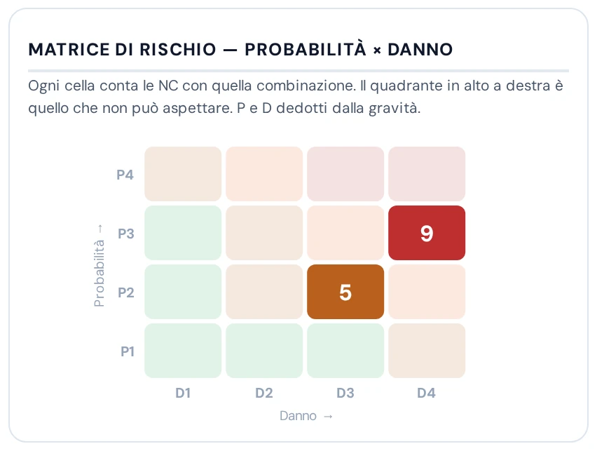 Matrice di rischio probabilità per danno – schermate reali del servizio, dati anonimizzati