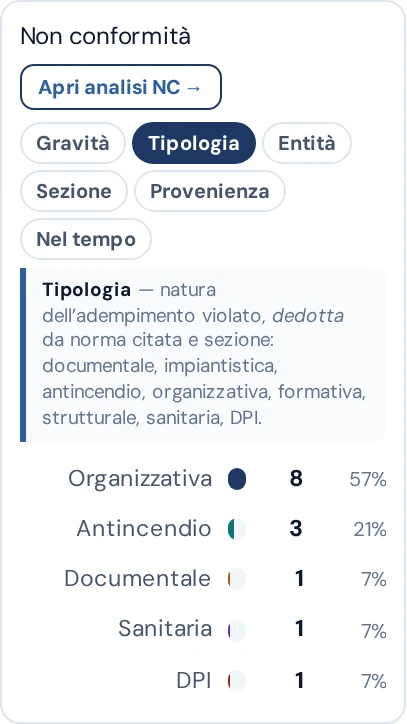 Non conformità per tipologia – schermate reali del servizio, dati anonimizzati